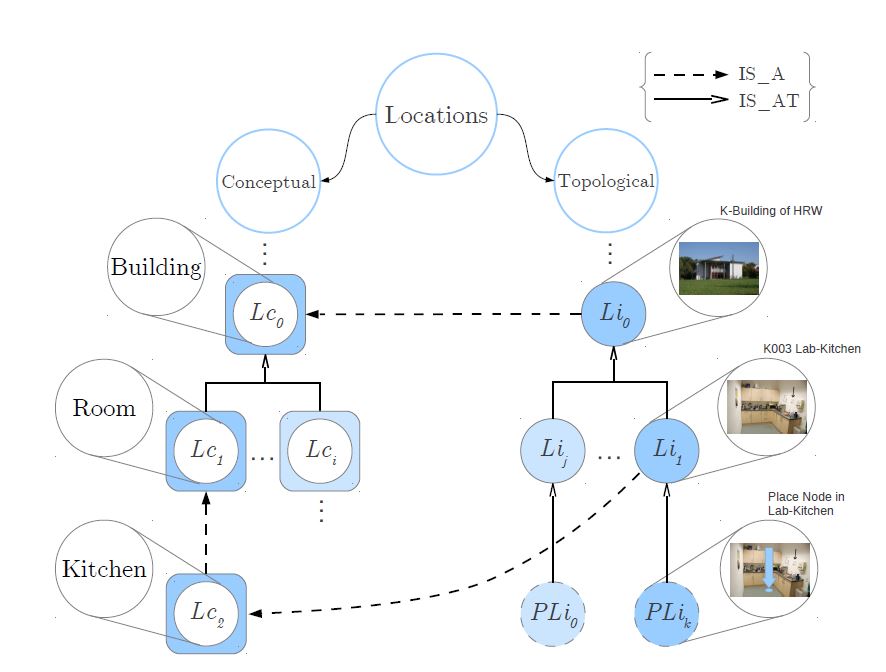 Orientdb Tutorial