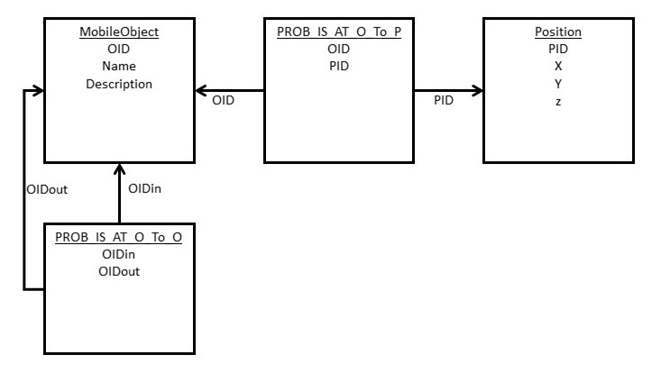 relational table structure