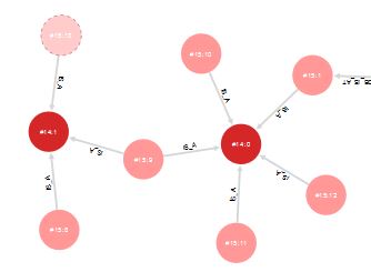 Part of a Graph